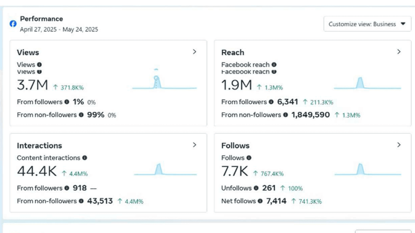Facebook · 3.7M views · 1.9M reach · 44.4K interactions · 7.7K new follows