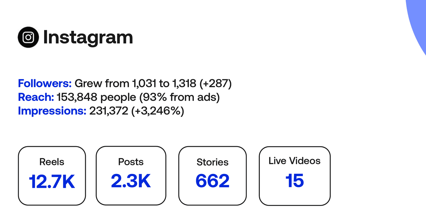 Instagram · 231,372 impressions (+3,246%) · reach 153,848