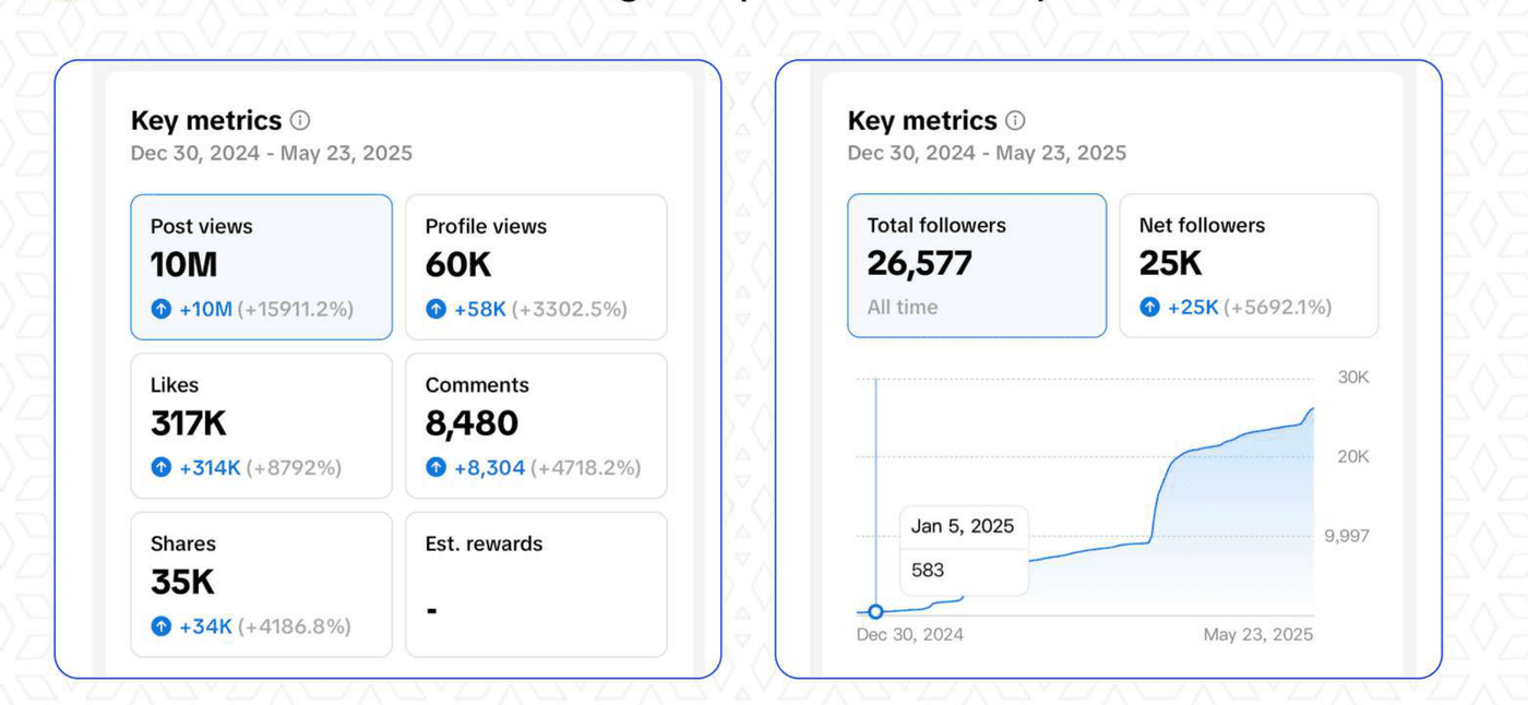 TikTok · 10M post views and 26,577 followers built from launch