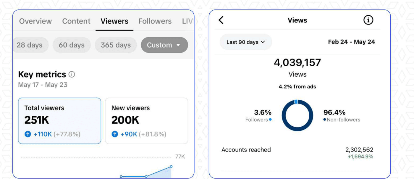 Instagram · 4,039,157 views and 2,302,562 accounts reached in 90 days