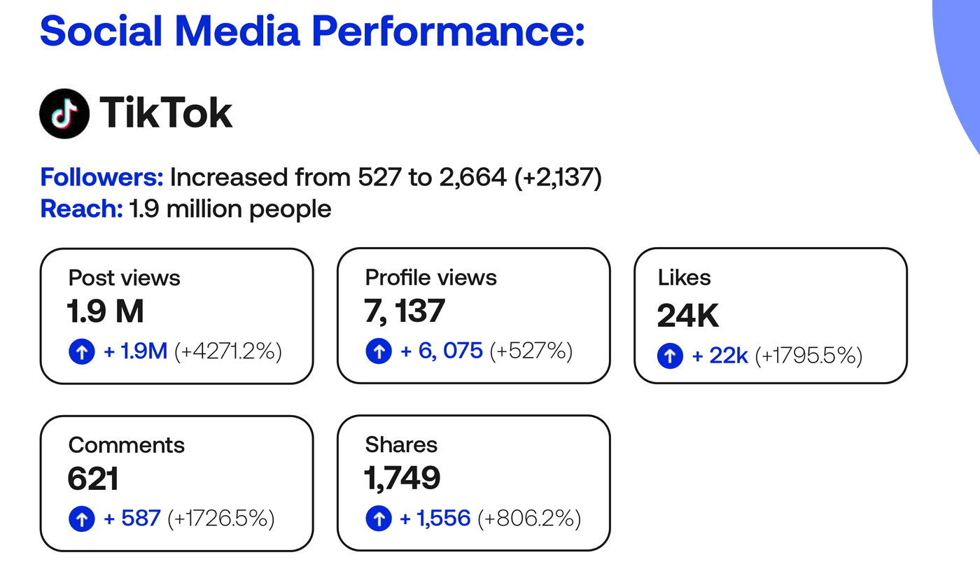TikTok · 1.9M post views · reach 1.9M · +2,137 followers in one month